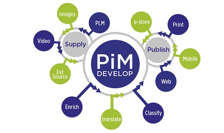 PIM Anbindung mit Shopware_Teil 2-min
