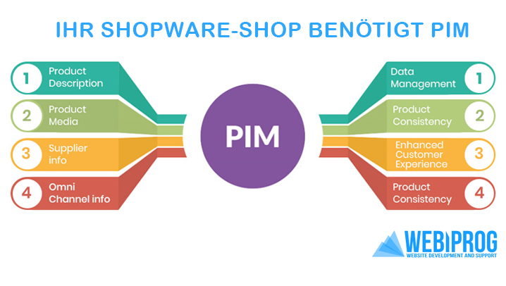 Integrating Shopware with PIM